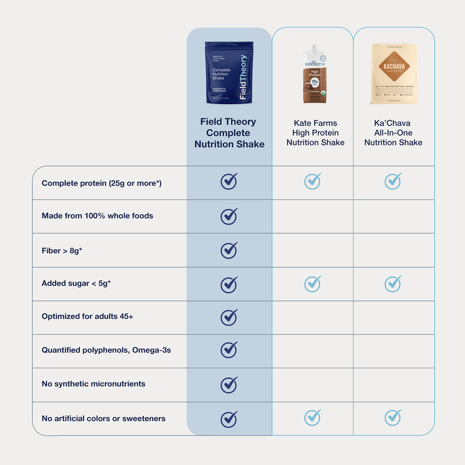 Comparison chart of Field Theory, Kate Farms, and Ka&