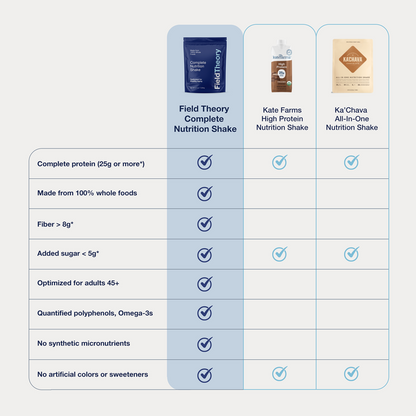 Comparison chart of Field Theory, Kate Farms, and Ka&